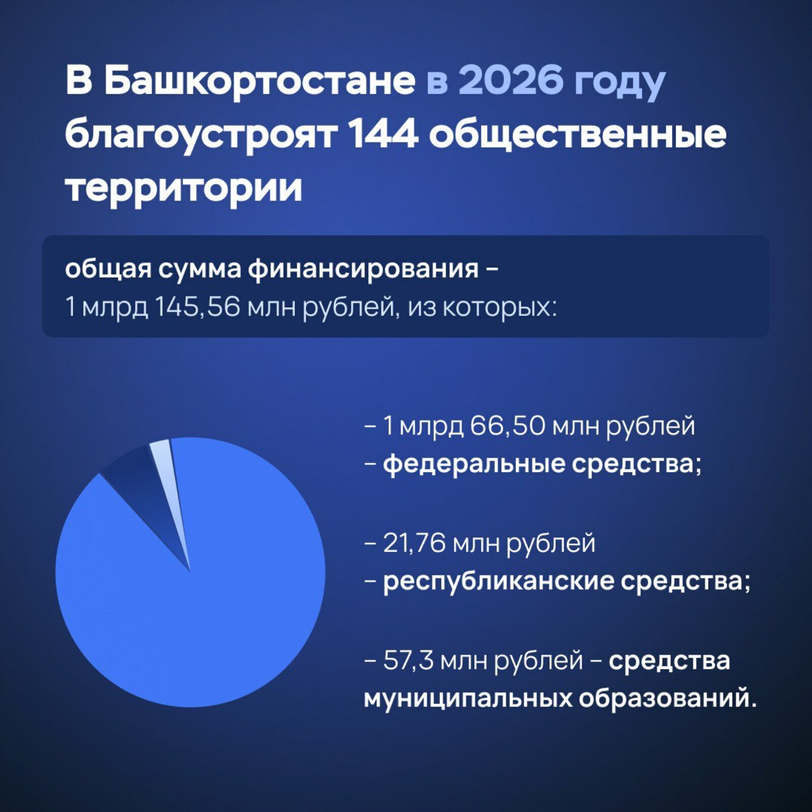 В Башкортостане в 2026 году благоустроят 144 общественные территории.